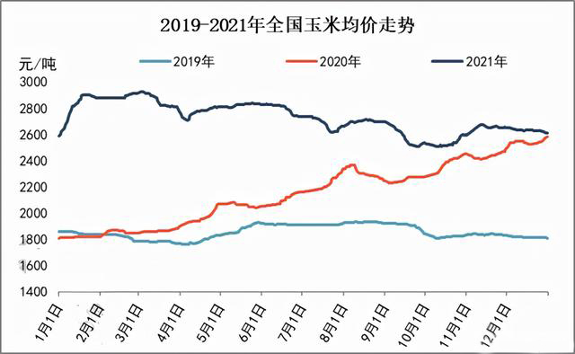 玉米供求關(guān)系影響著價格，2022年我國玉米播種面積和產(chǎn)量或?qū)⒊掷m(xù)增加(圖3)